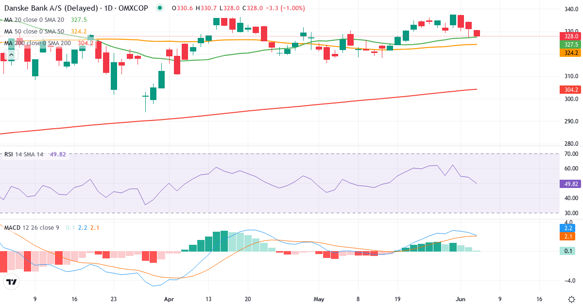 Teknisk analyse af Danske Bank (DANSKE.CO) – RSI 57, MACD positiv (bullish), daglig candlestick-graf juni 2026