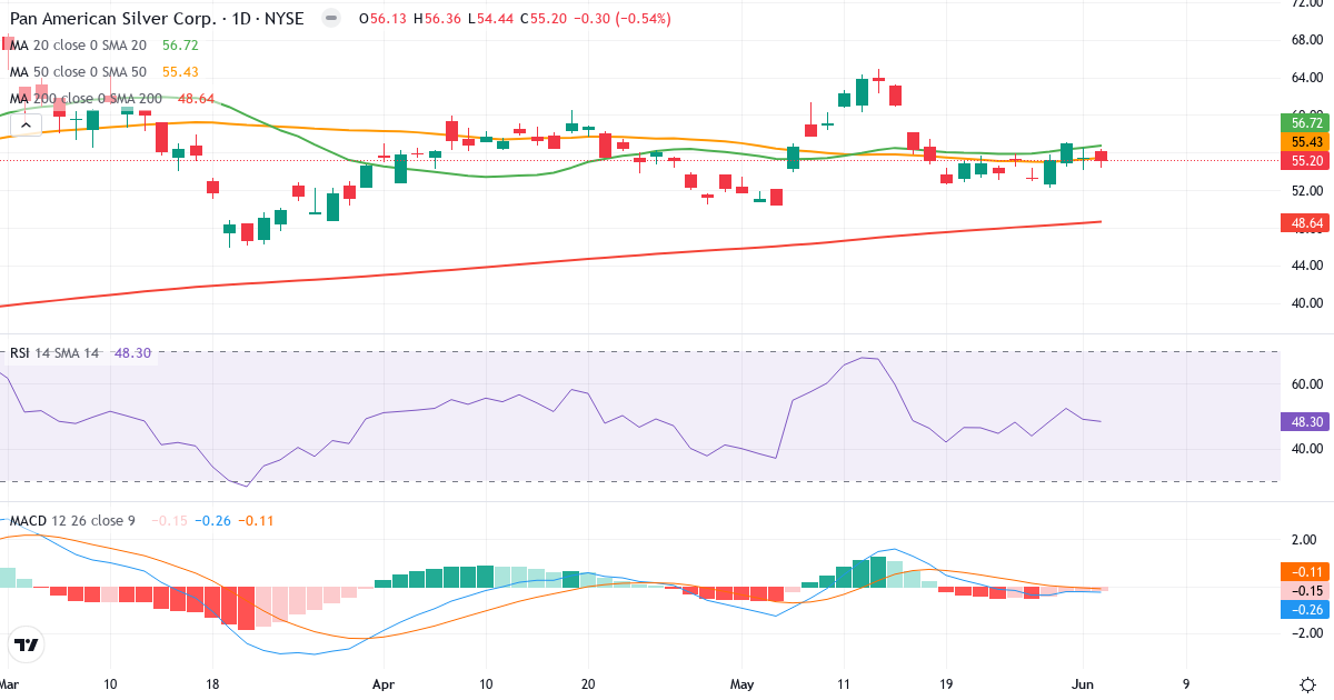 Teknisk analyse af Pan American Silver (PAAS.US) – RSI 43, MACD negativ (bearish), daglig candlestick-graf juni 2026