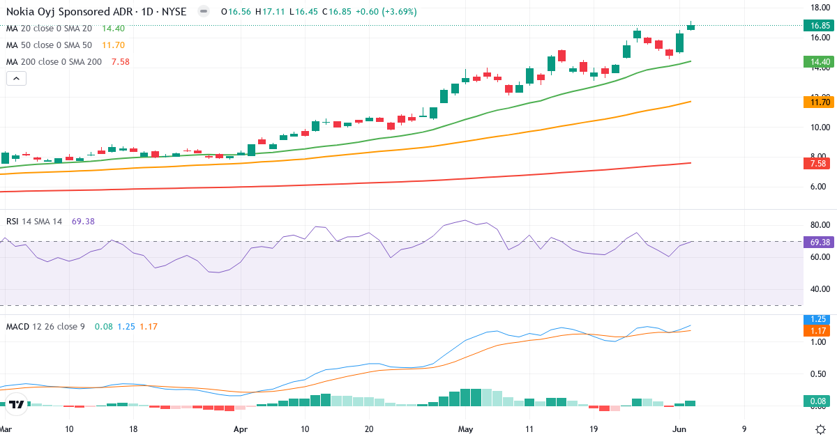 Teknisk analyse af Nokia (NOK.US) – RSI 69, MACD positiv (bullish), daglig candlestick-graf juni 2026