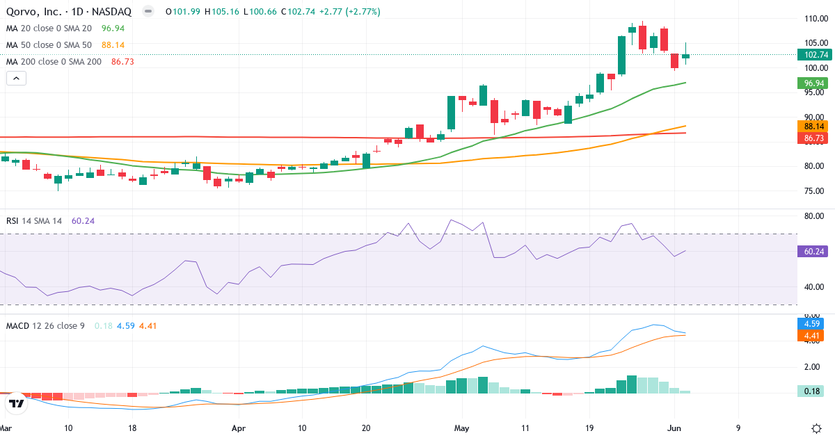 Teknisk analyse af Qorvo (QRVO.US) – RSI 60, MACD positiv (bullish), daglig candlestick-graf juni 2026