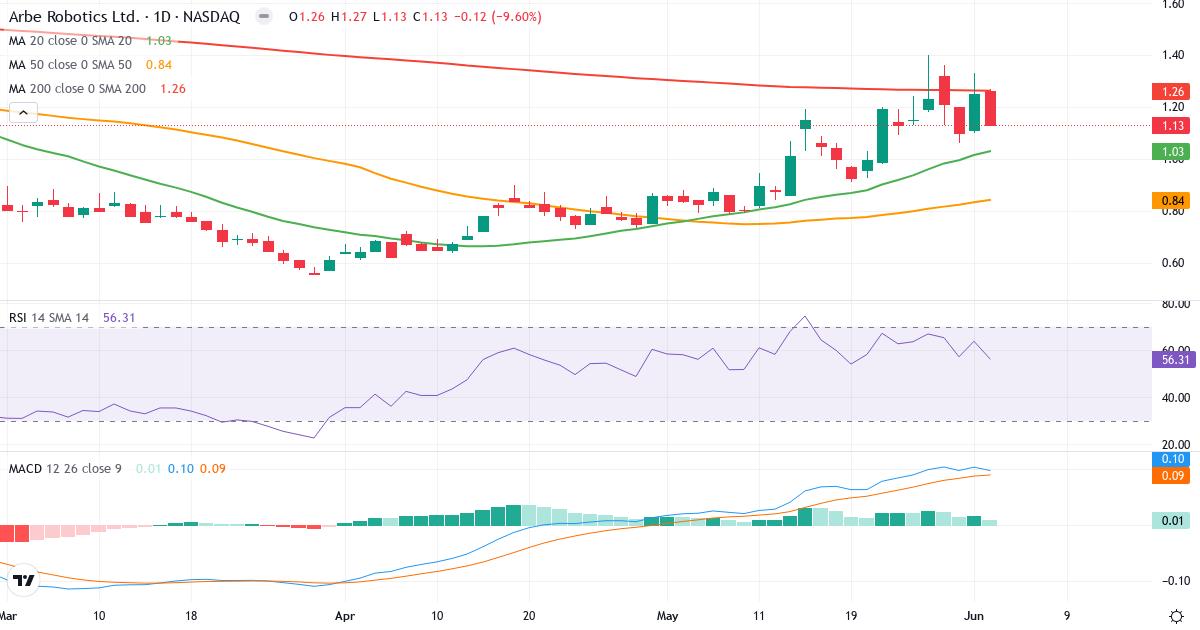 Teknisk analyse af Arbe Robotics (ARBE.US) – RSI 56, MACD positiv (bullish), daglig candlestick-graf juni 2026