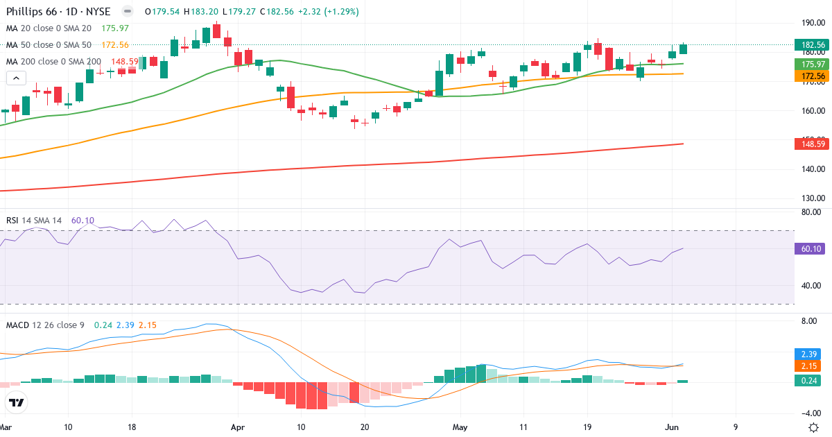 Teknisk analyse af Phillips 66 (PSX.US) – RSI 61, MACD positiv (bullish), daglig candlestick-graf juni 2026