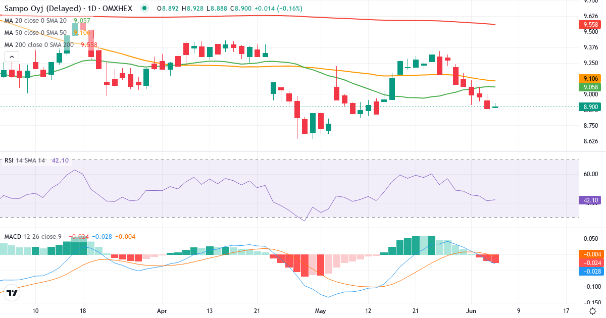 Teknisk analyse af Sampo (SAMPO.HE) – RSI 42, MACD positiv (bullish), daglig candlestick-graf juni 2026