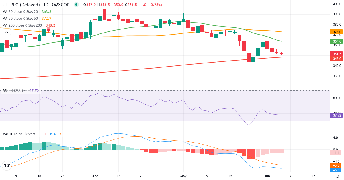 Teknisk analyse af UIE (UIE.CO) – RSI 41, MACD negativ (bearish), daglig candlestick-graf juni 2026