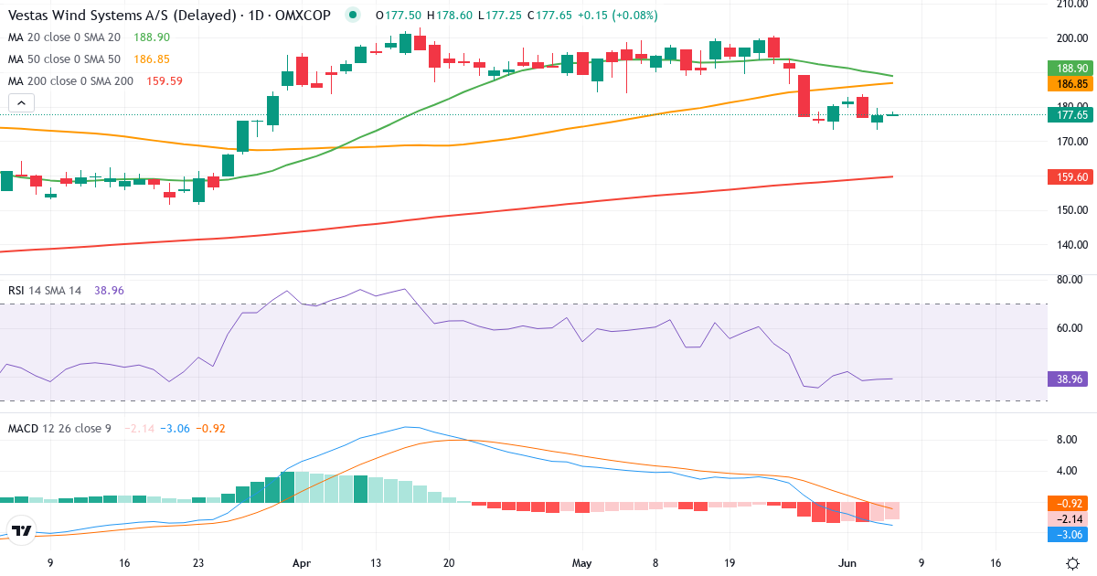 Teknisk analyse af Vestas Wind Systems (VWS.CO) – RSI 39, MACD negativ (bearish), daglig candlestick-graf juni 2026