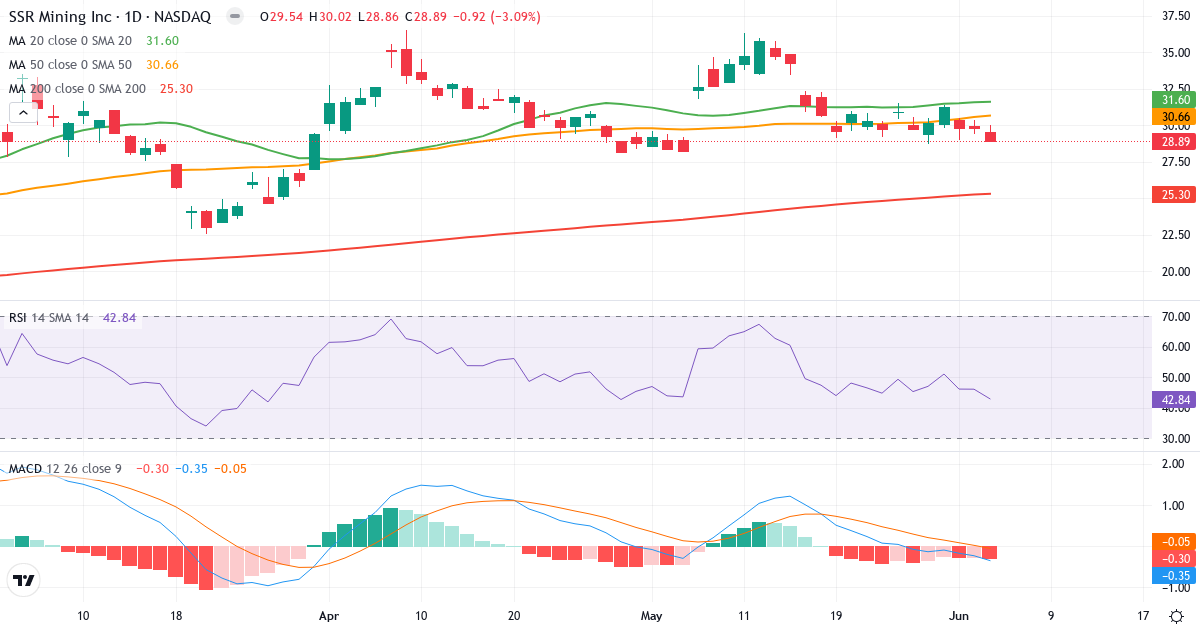 Teknisk analyse af SSR Mining (SSRM.US) – RSI 43, MACD negativ (bearish), daglig candlestick-graf juni 2026