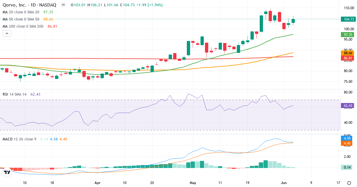 Teknisk analyse af Qorvo (QRVO.US) – RSI 62, MACD positiv (bullish), daglig candlestick-graf juni 2026