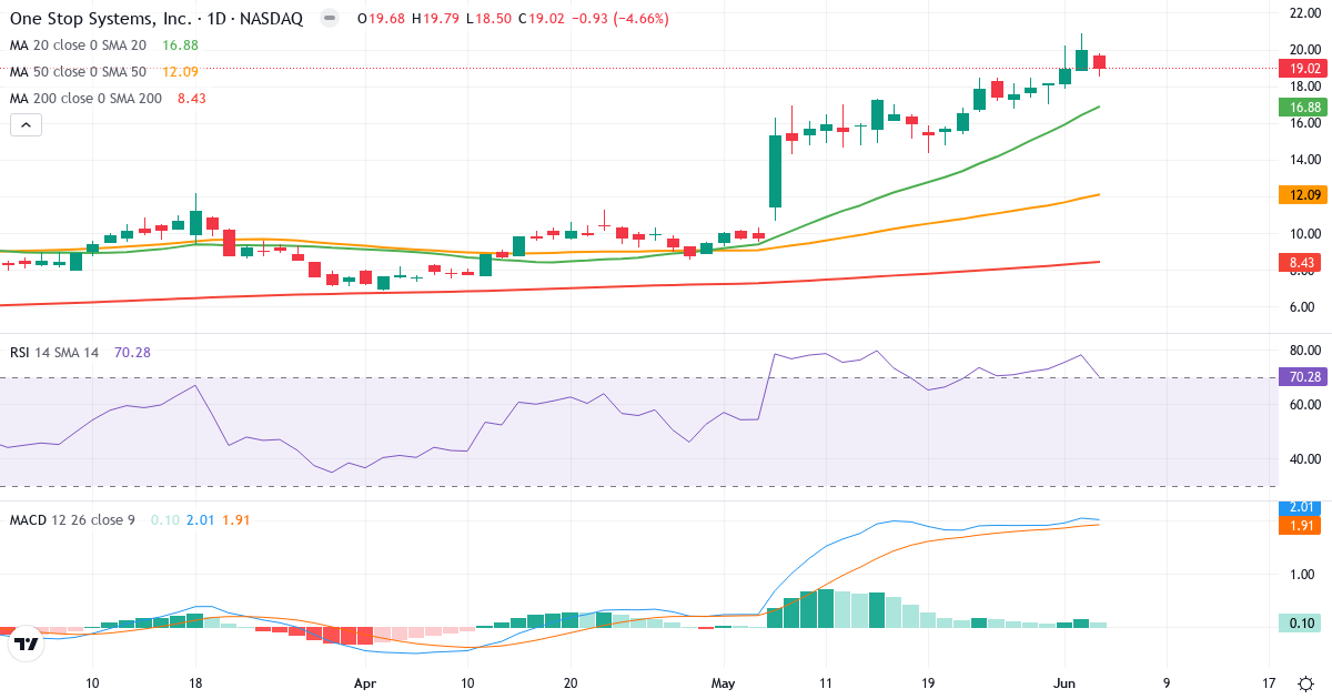 Teknisk analyse af One Stop Systems (OSS.US) – RSI 70, MACD positiv (bullish), daglig candlestick-graf juni 2026