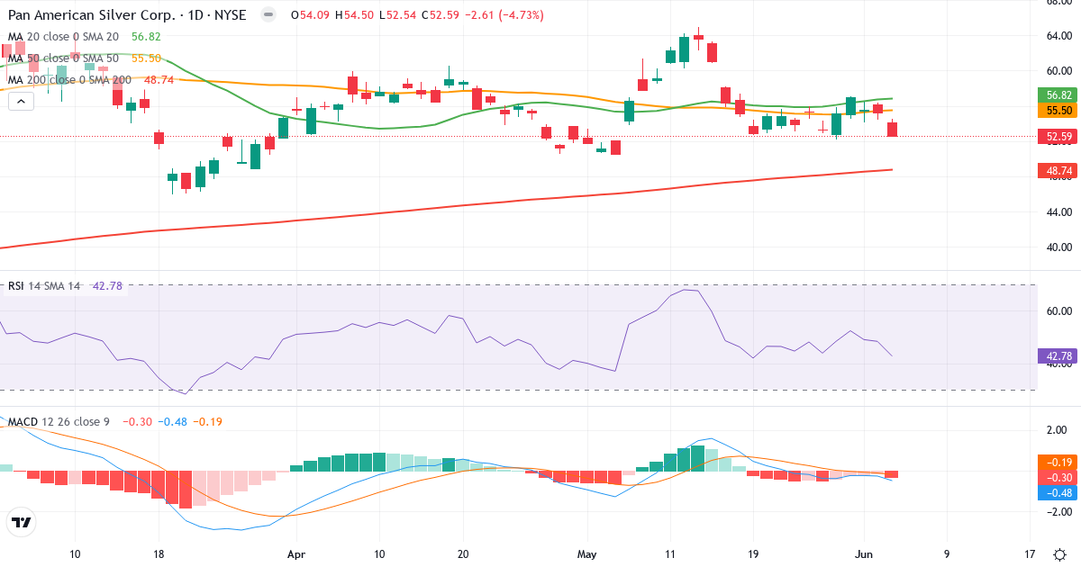 Teknisk analyse af Pan American Silver (PAAS.US) – RSI 43, MACD negativ (bearish), daglig candlestick-graf juni 2026