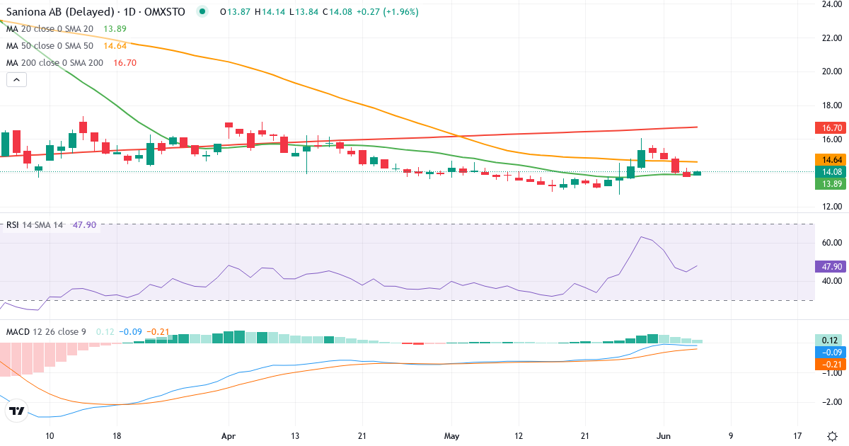 Teknisk analyse af Saniona (SANION.ST) – RSI 45, MACD negativ (bearish), daglig candlestick-graf juni 2026