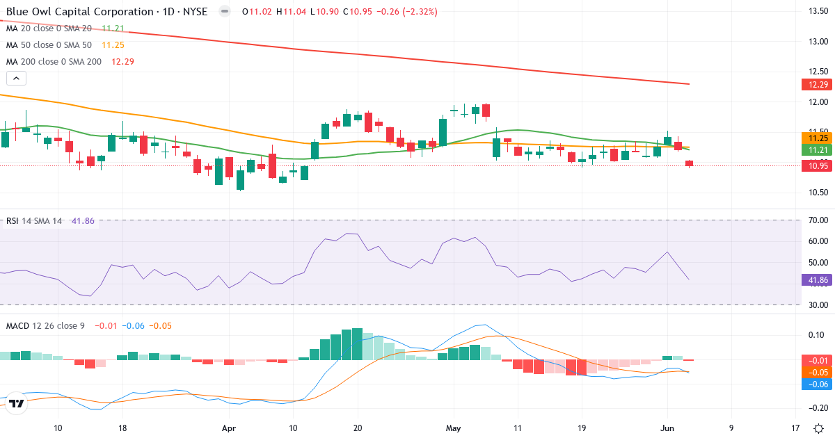Teknisk analyse af Blue Owl Capital (OBDC.US) – RSI 42, MACD negativ (bearish), daglig candlestick-graf juni 2026