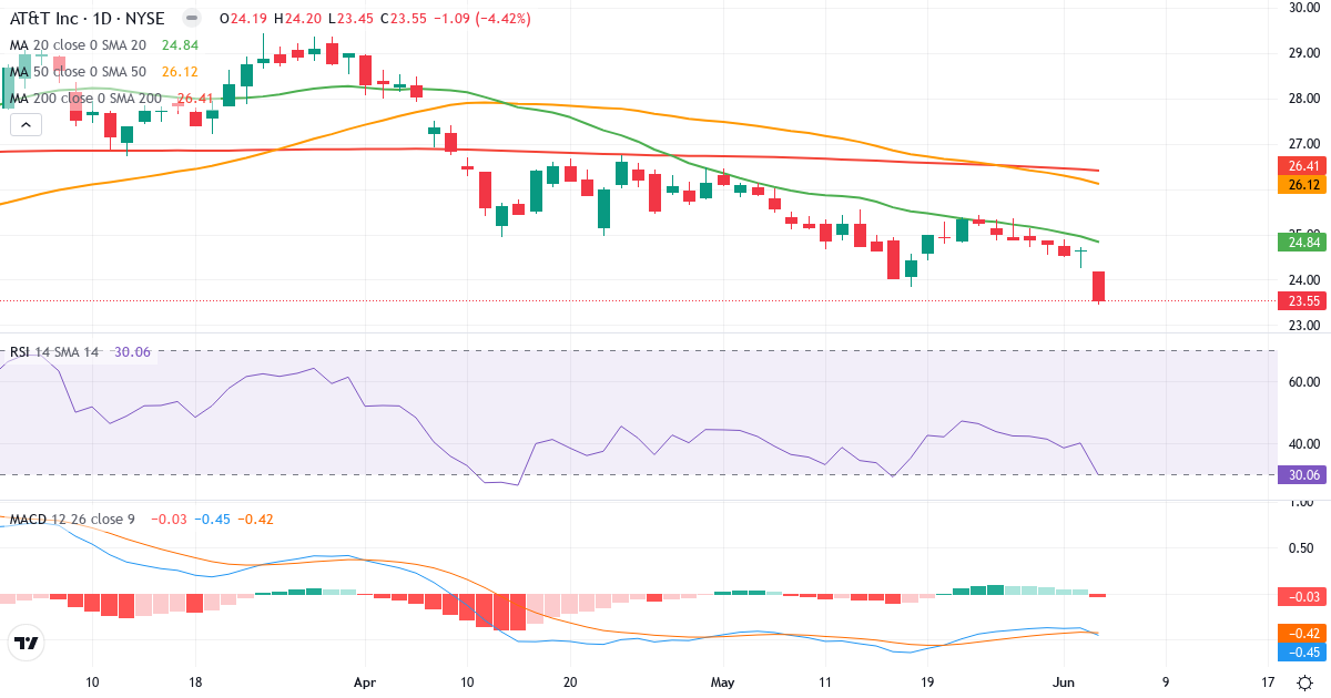 Teknisk analyse af AT & T (T.US) – RSI 30, MACD negativ (bearish), daglig candlestick-graf juni 2026