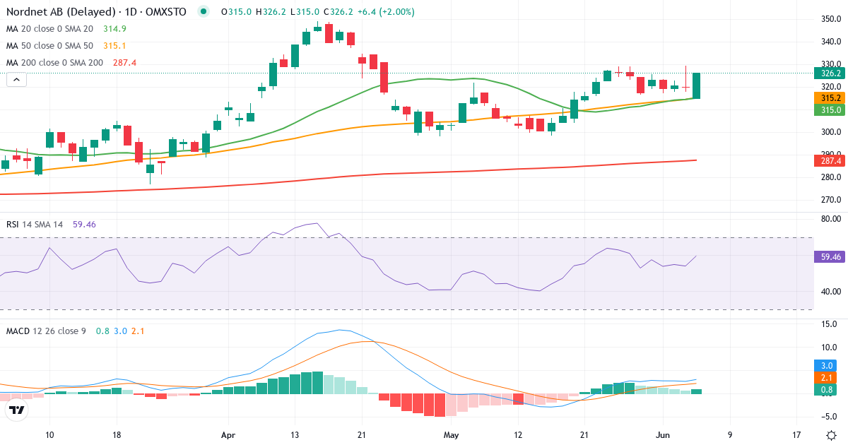 Teknisk analyse af Nordnet (SAVE.ST) – RSI 55, MACD positiv (bullish), daglig candlestick-graf juni 2026