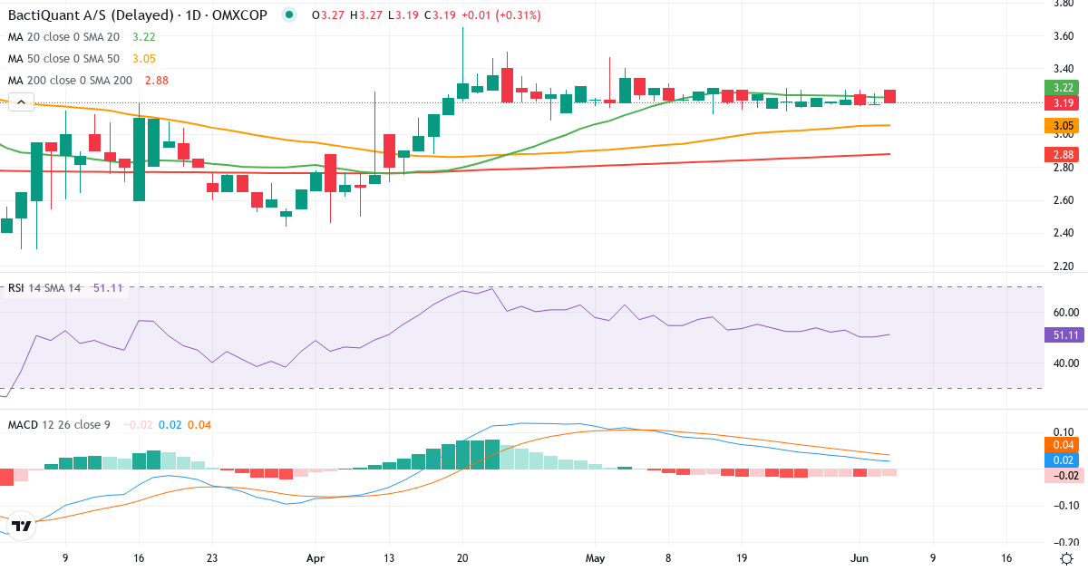 Teknisk analyse af Bactiquant (BACTIQ.CO) – RSI 51, MACD positiv (bullish), daglig candlestick-graf juni 2026