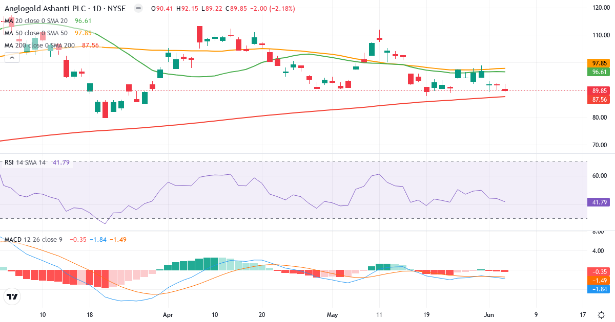 Teknisk analyse af AngloGold Ashanti (AU.US) – RSI 43, MACD negativ (bearish), daglig candlestick-graf juni 2026