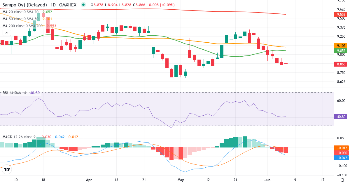 Teknisk analyse af Sampo (SAMPO.HE) – RSI 42, MACD positiv (bullish), daglig candlestick-graf juni 2026