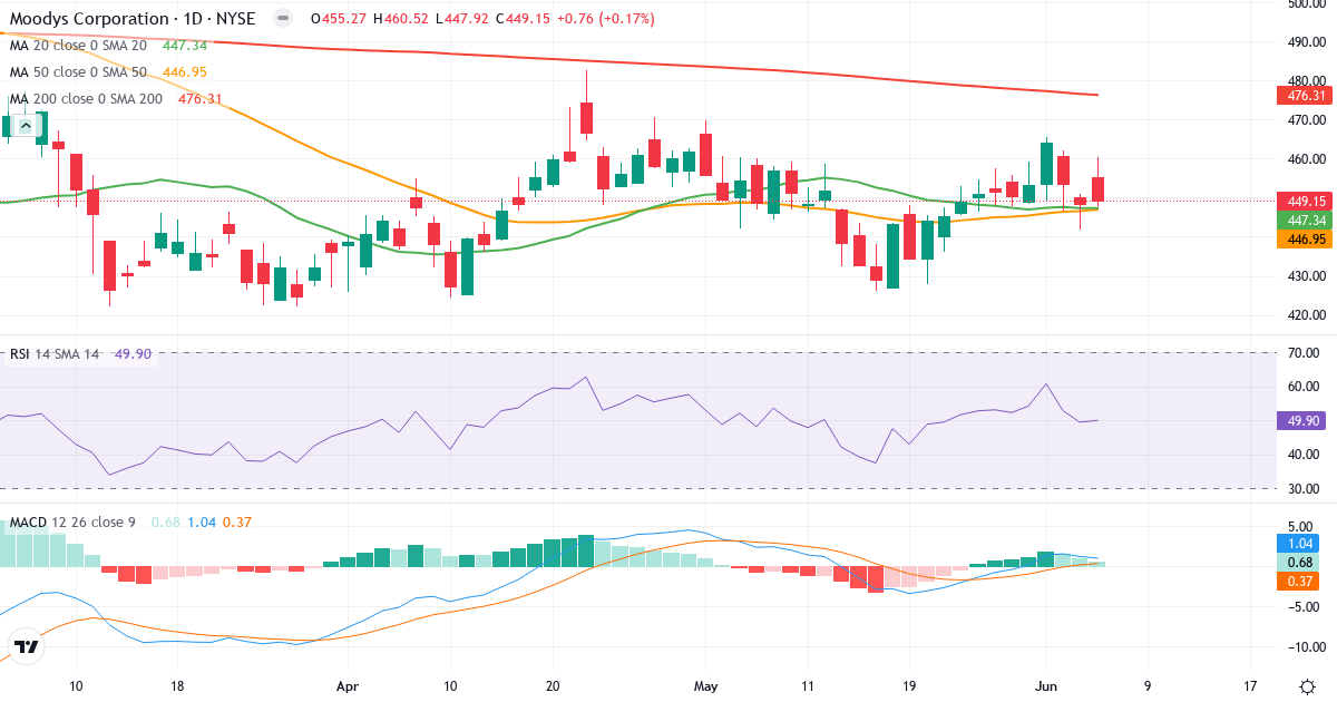 Teknisk analyse af Moody's (MCO.US) – RSI 52, MACD positiv (bullish), daglig candlestick-graf juni 2026