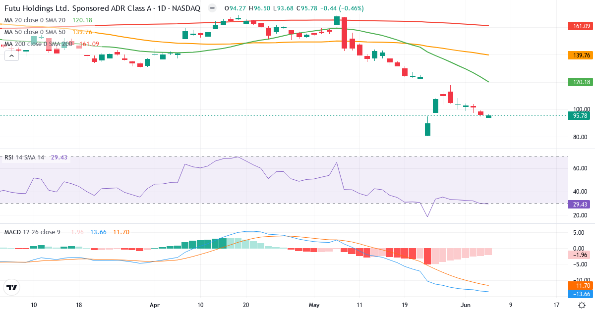 Teknisk analyse af Futu (FUTU.US) – RSI 30, MACD negativ (bearish), daglig candlestick-graf juni 2026