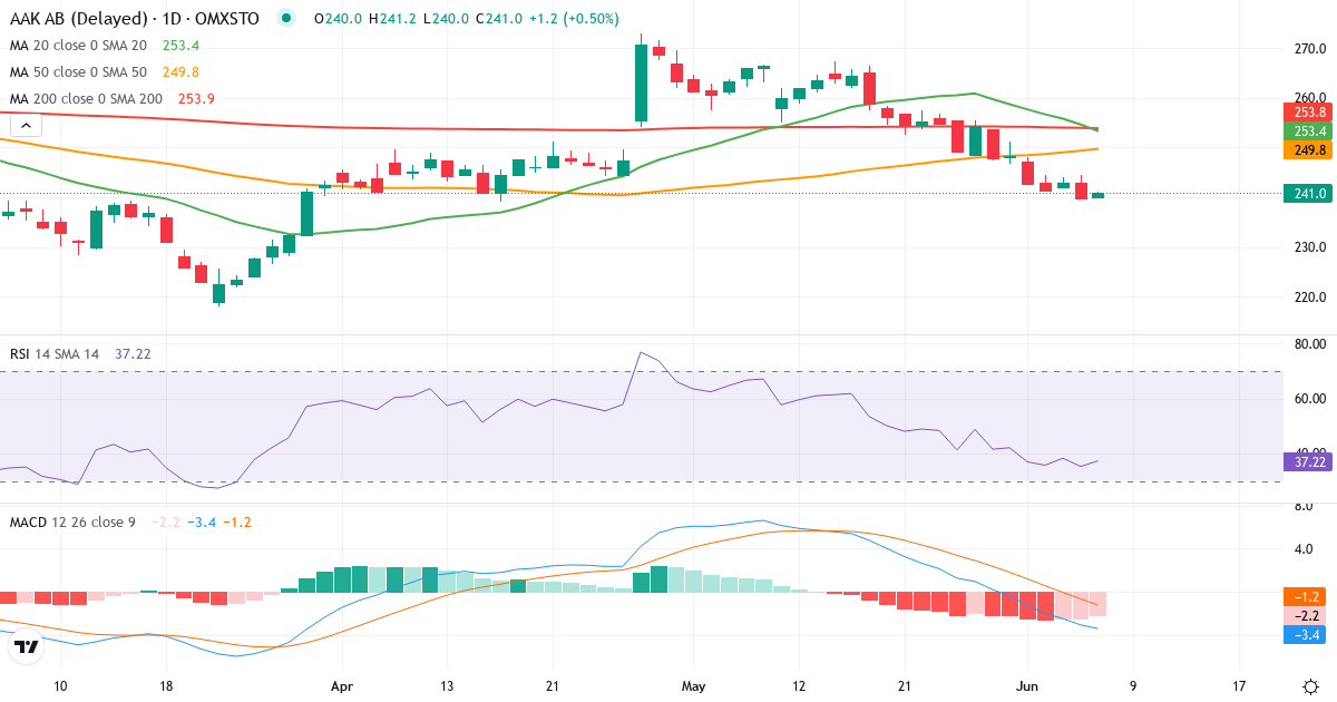 Teknisk analyse af AAK AB (publ.) (AAK.ST) – RSI 36, MACD negativ (bearish), daglig candlestick-graf juni 2026