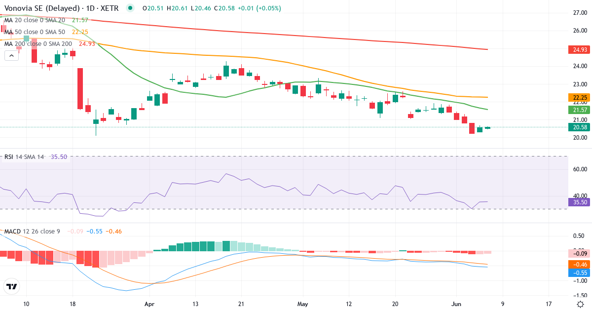 Teknisk analyse af Vonovia (VNA.XETRA) – RSI 37, MACD negativ (bearish), daglig candlestick-graf juni 2026