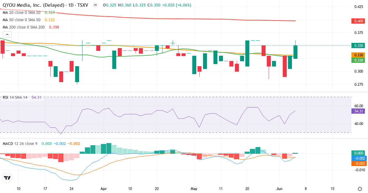 Teknisk analyse af QYOU Media (QYOU.V) – RSI 56, MACD positiv (bullish), daglig candlestick-graf juni 2026