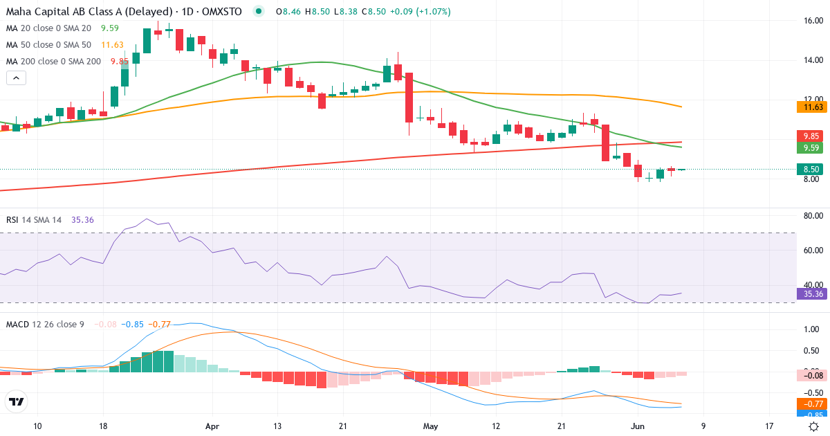 Teknisk analyse af Maha Energy (MAHA-A.ST) – RSI 34, MACD negativ (bearish), daglig candlestick-graf juni 2026