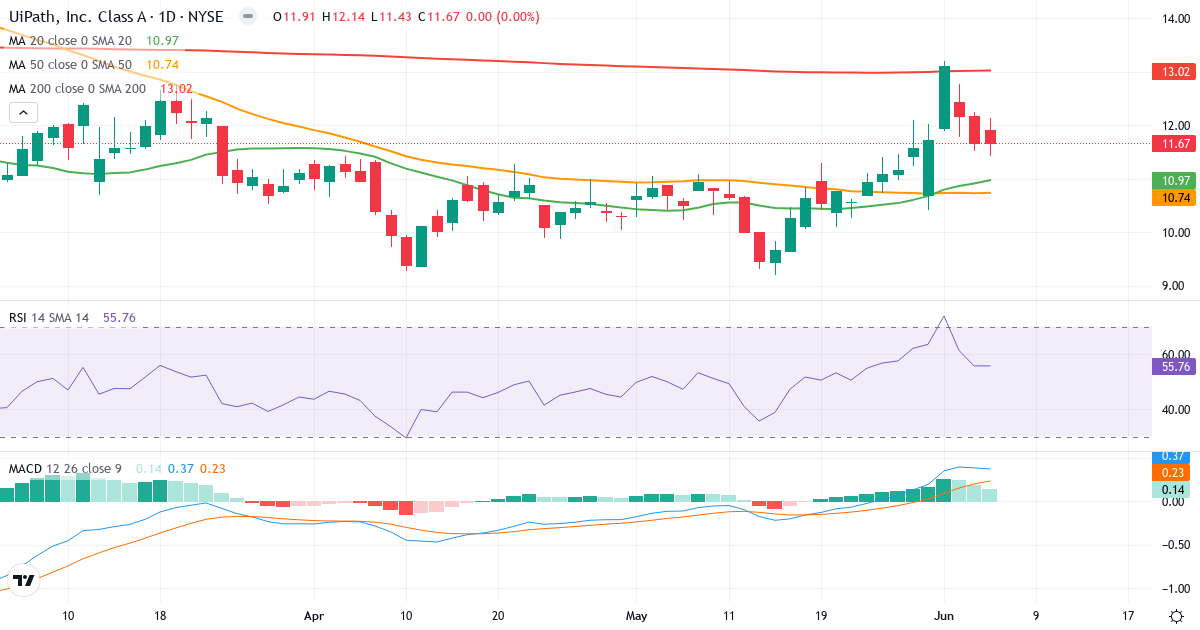 Teknisk analyse af UiPath (PATH.US) – RSI 56, MACD positiv (bullish), daglig candlestick-graf juni 2026