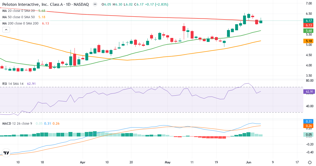 Teknisk analyse af Peloton Interactive (PTON.US) – RSI 63, MACD positiv (bullish), daglig candlestick-graf juni 2026