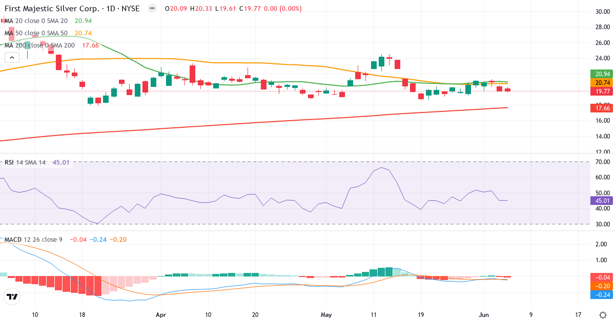 Teknisk analyse af First Majestic Silver (AG.US) – RSI 45, MACD negativ (bearish), daglig candlestick-graf juni 2026
