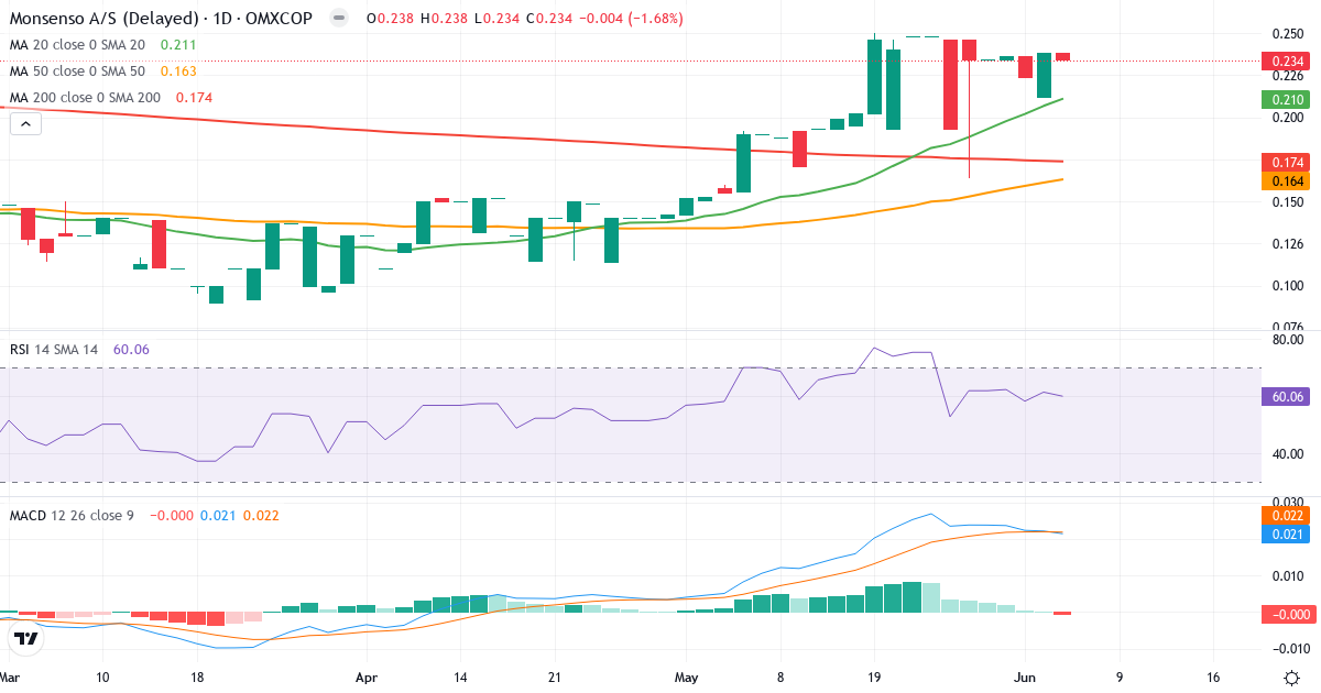 Teknisk analyse af Monsenso (MONSO.CO) – RSI 60, MACD positiv (bullish), daglig candlestick-graf juni 2026
