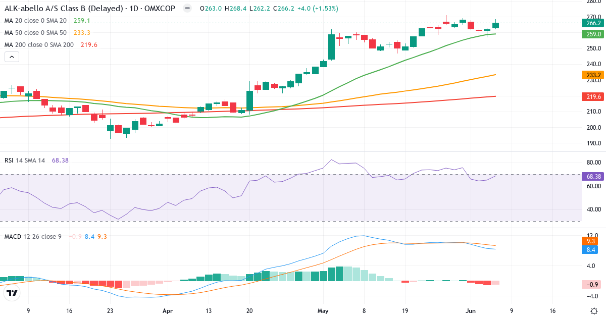 Teknisk analyse af ALK-Abelló (ALK-B.CO) – RSI 68, MACD positiv (bullish), daglig candlestick-graf juni 2026