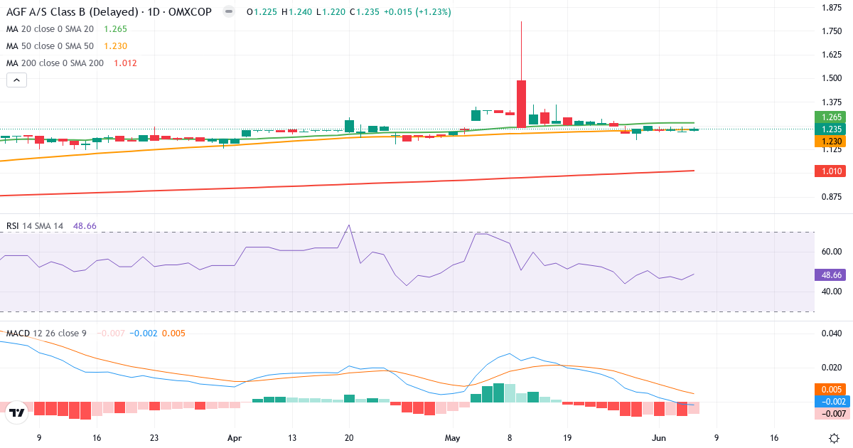Teknisk analyse af AGF (AGF-B.CO) – RSI 49, MACD negativ (bearish), daglig candlestick-graf juni 2026