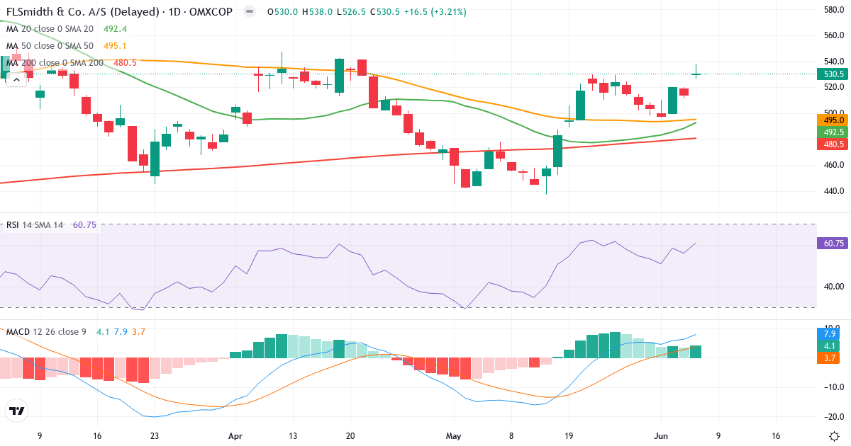 Teknisk analyse af FLSmidth & Co. (FLS.CO) – RSI 61, MACD positiv (bullish), daglig candlestick-graf juni 2026