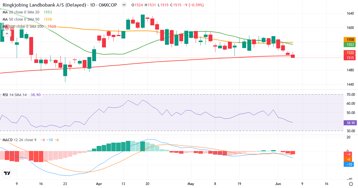Teknisk analyse af Ringkjøbing Landbobank (RILBA.CO) – RSI 39, MACD negativ (bearish), daglig candlestick-graf juni 2026