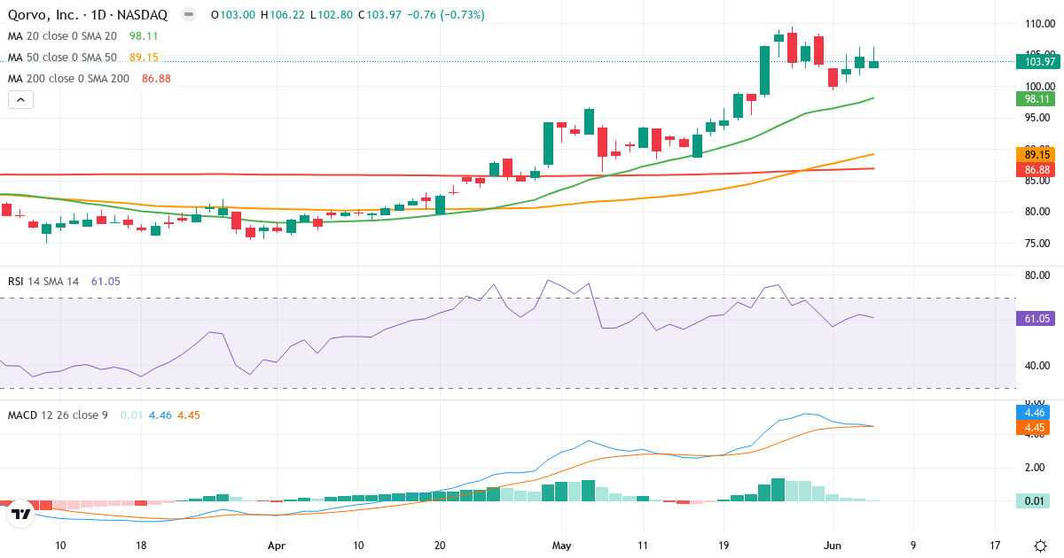 Teknisk analyse af Qorvo (QRVO.US) – RSI 61, MACD positiv (bullish), daglig candlestick-graf juni 2026