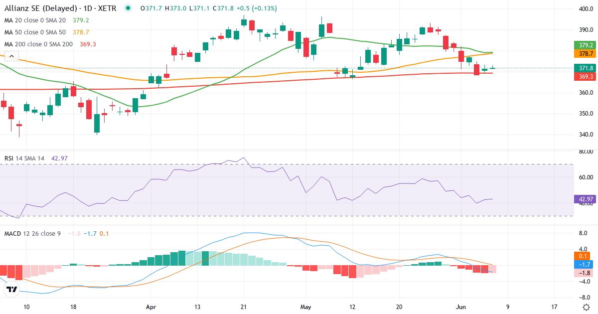 Teknisk analyse af Allianz (ALV.XETRA) – RSI 47, MACD positiv (bullish), daglig candlestick-graf juni 2026