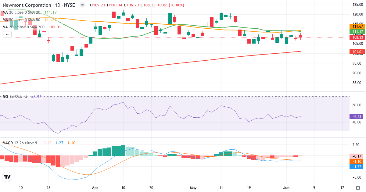 Teknisk analyse af Newmont (NEM.US) – RSI 47, MACD negativ (bearish), daglig candlestick-graf juni 2026