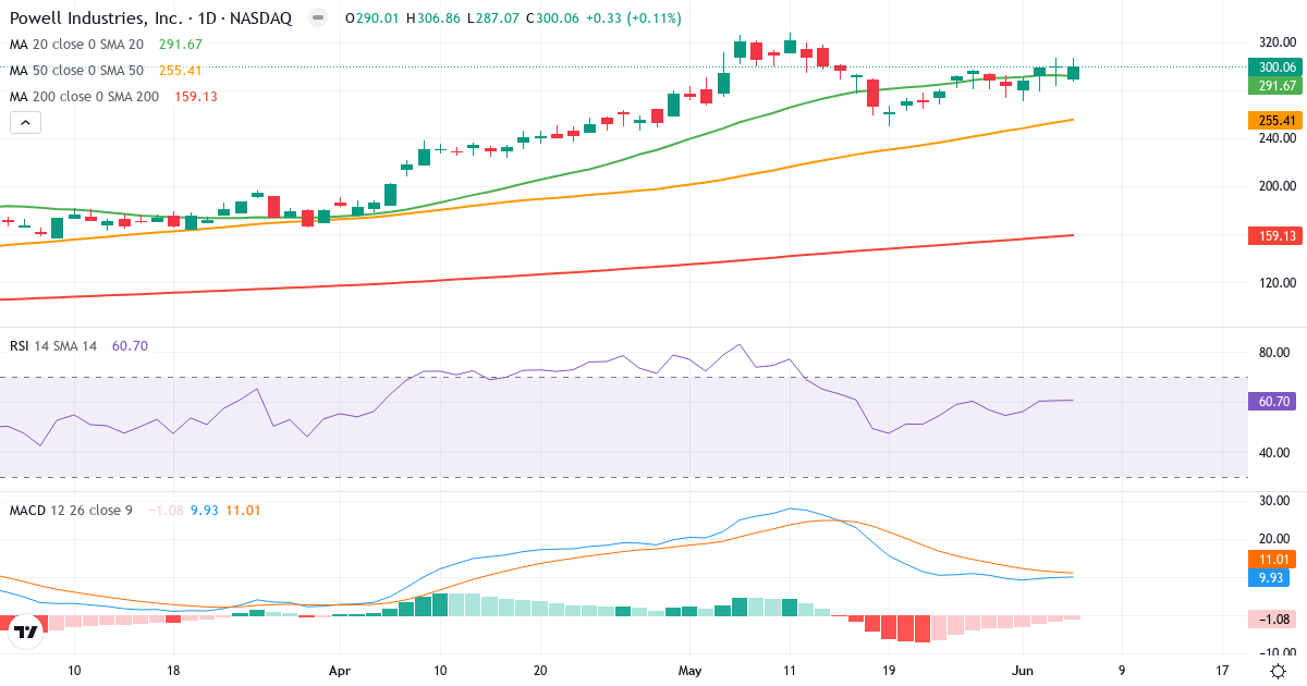 Teknisk analyse af Powell Industries (POWL.US) – RSI 61, MACD positiv (bullish), daglig candlestick-graf juni 2026