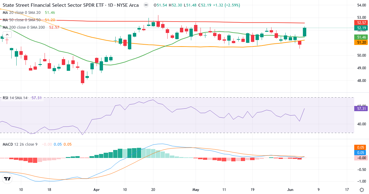 Teknisk analyse af Financial Select Sector Index (SIXM.indx) – RSI 57, MACD positiv (bullish), daglig candlestick-graf juni 2026