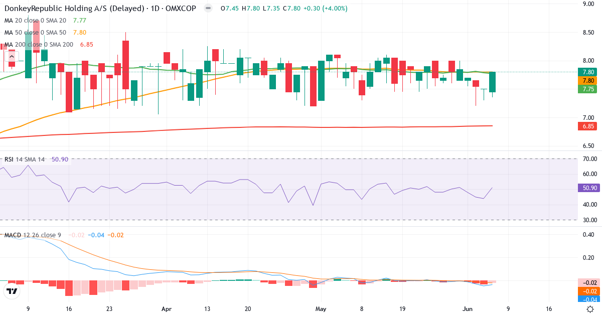 Teknisk analyse af Donkeyrepublic Holding AS (DONKEY.CO) – RSI 51, MACD negativ (bearish), daglig candlestick-graf juni 2026