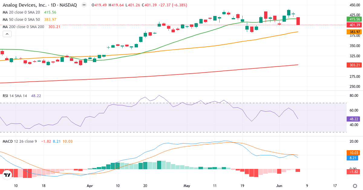 Teknisk analyse af Analog Devices (ADI.US) – RSI 49, MACD positiv (bullish), daglig candlestick-graf juni 2026