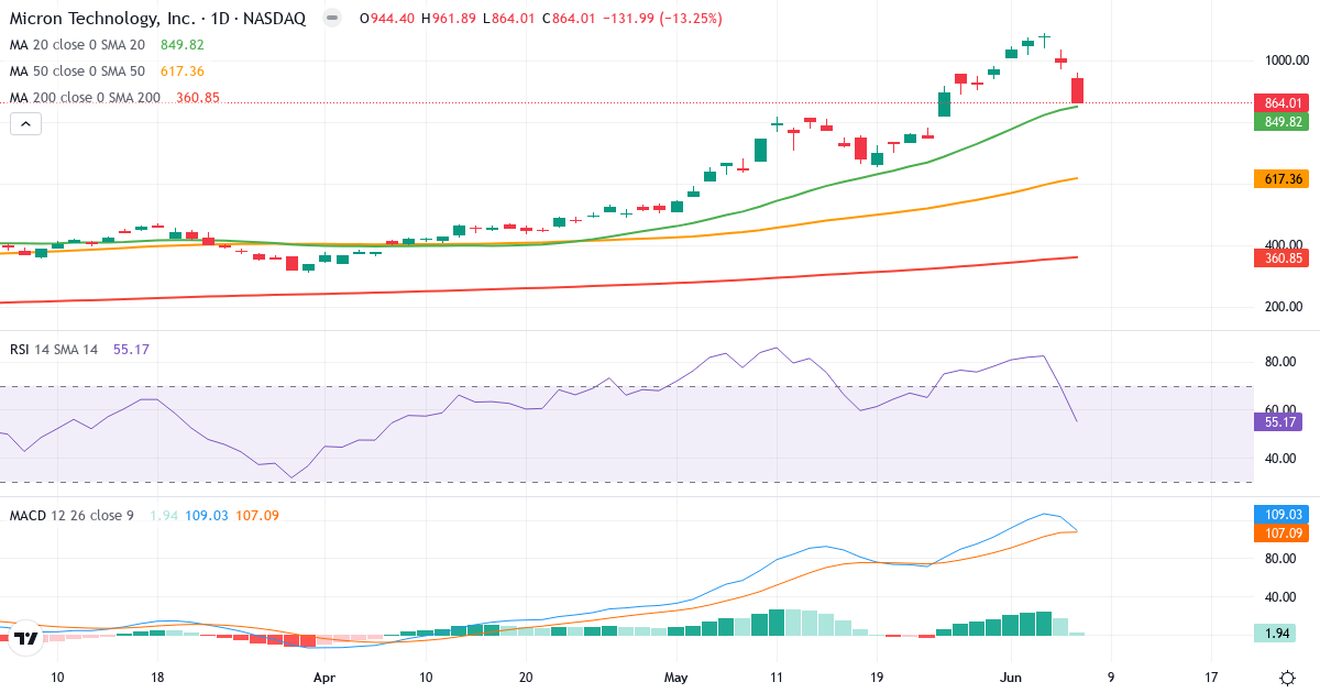 Teknisk analyse af Micron Technology (MU.US) – RSI 55, MACD positiv (bullish), daglig candlestick-graf juni 2026