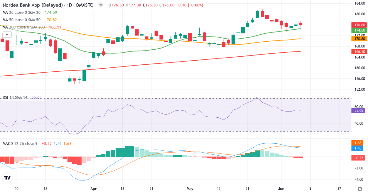 Nordea Bank Abp – Kortsigtet teknisk analyse (3 mdr.) med candlestick, RSI og MACD Teknisk analyse af Nordea Bank Abp (NDA-SE.ST) – RSI 57, MACD positiv (bullish), daglig candlestick-graf juni 2026