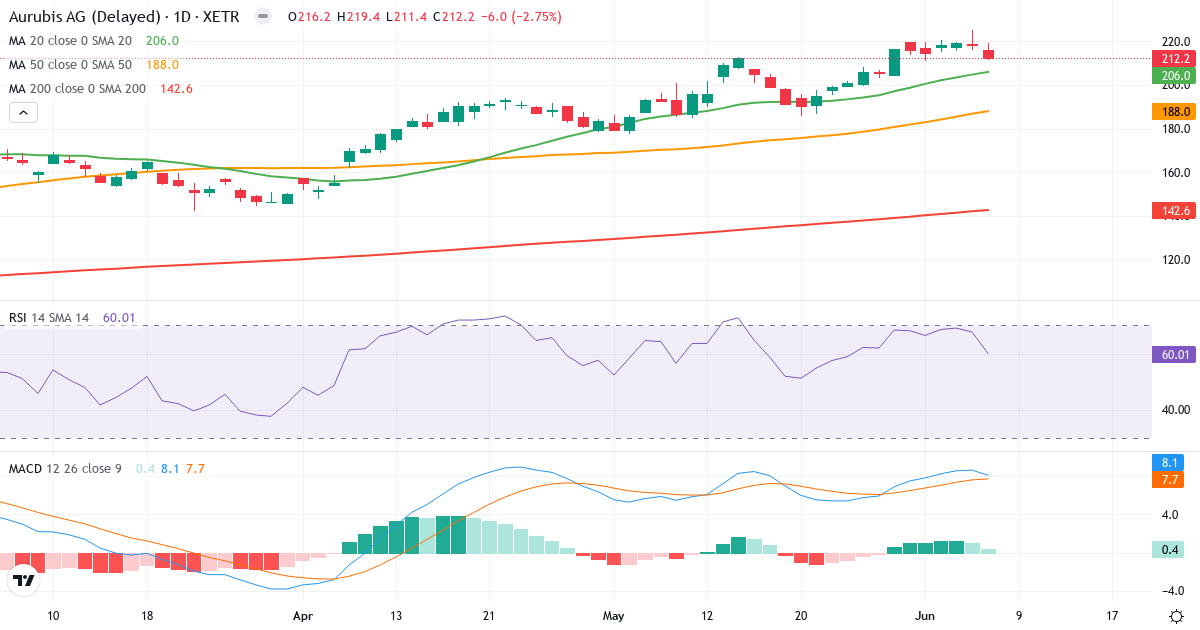 Teknisk analyse af Aurubis (NDA.XETRA) – RSI 60, MACD positiv (bullish), daglig candlestick-graf juni 2026