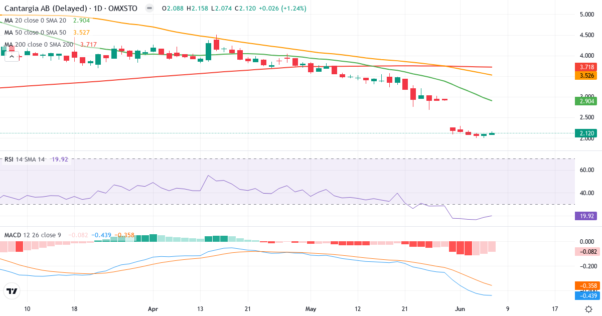 Teknisk analyse af Cantargia (CANTA.ST) – RSI 20, MACD negativ (bearish), daglig candlestick-graf juni 2026