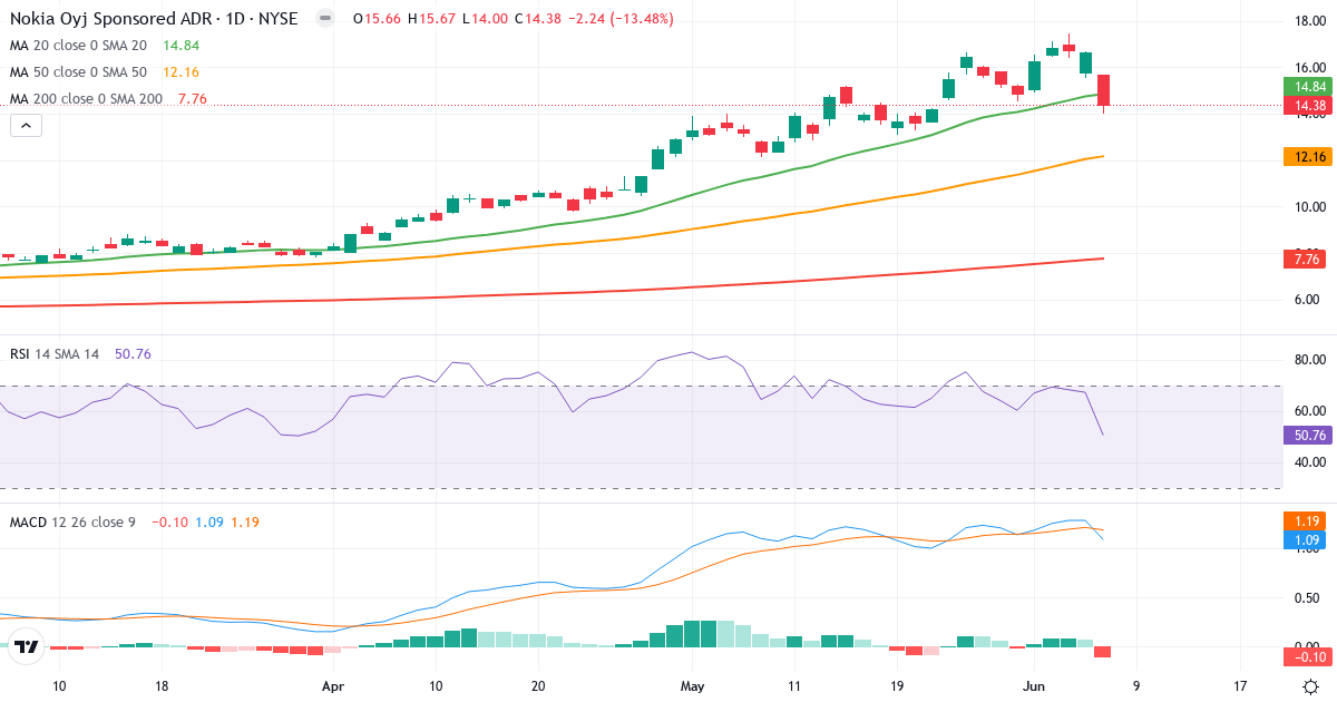 Teknisk analyse af Nokia (NOK.US) – RSI 51, MACD positiv (bullish), daglig candlestick-graf juni 2026