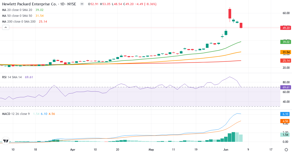 Teknisk analyse af Hewlett Packard Enterpri (HPE.US) – RSI 70, MACD positiv (bullish), daglig candlestick-graf juni 2026