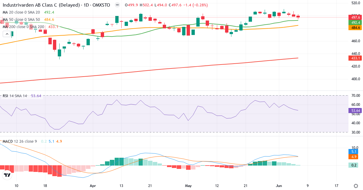 AB Industrivärden – Kortsigtet teknisk analyse (3 mdr.) med candlestick, RSI og MACD Teknisk analyse af AB Industrivärden (INDU-C.ST) – RSI 54, MACD positiv (bullish), daglig candlestick-graf juni 2026