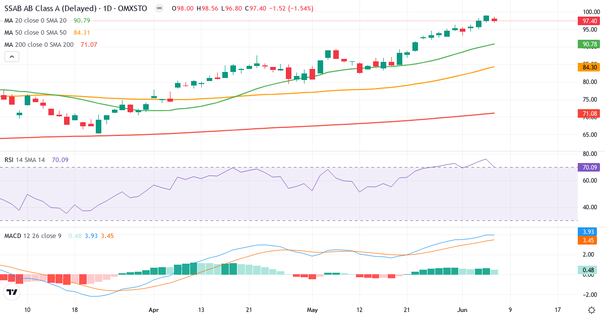 Teknisk analyse af SSAB (SSAB-A.ST) – RSI 71, MACD positiv (bullish), daglig candlestick-graf juni 2026