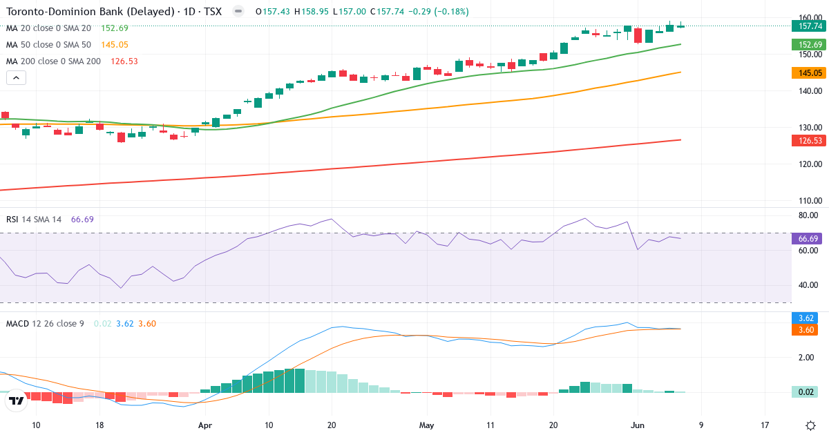 The Toronto-Dominion Bank – Kortsigtet teknisk analyse (3 mdr.) med candlestick, RSI og MACD Teknisk analyse af The Toronto-Dominion Bank (TD.TO) – RSI 67, MACD positiv (bullish), daglig candlestick-graf juni 2026